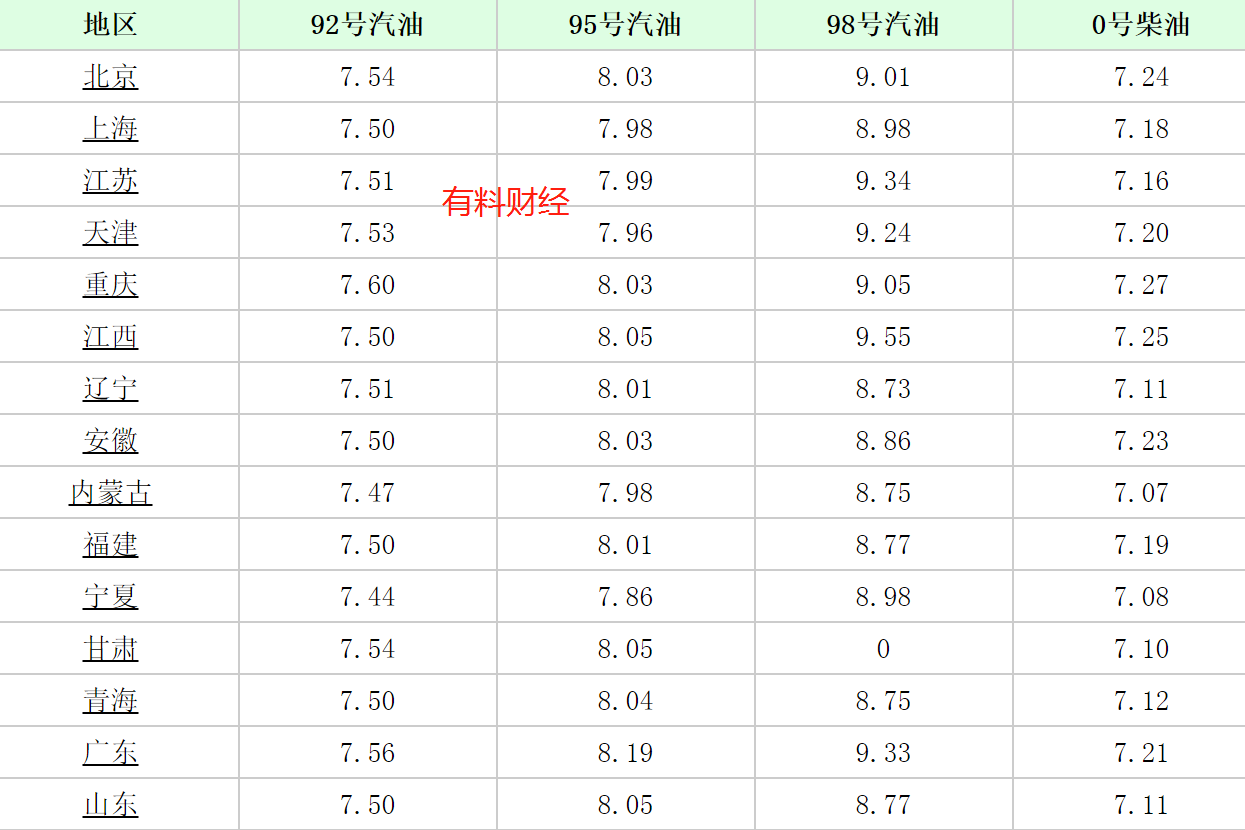 七月聚焦，油价调整最新动态